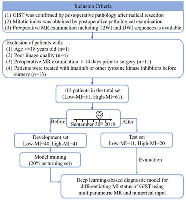 Deep learning and radiomics to predict the mitotic index of gastrointestinal stromal tumors based on multiparametric MRI